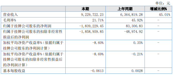 泰龙互联2021年上半年亏损183.92万同比由盈转亏 材料、设备价格上涨