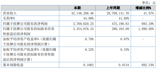 陇萃堂2021年上半年净利376.96万增长693.29% 进店消费人数明显增加