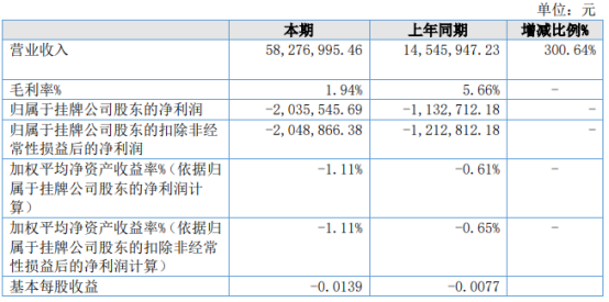 隶源基2021年上半年亏损203.55万同比亏损增加 营业成本增加