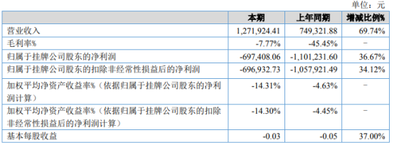 阳光坊2021年上半年亏损69.74万同比亏损减少 财务费用减少