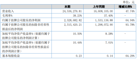 迈光科技2021年上半年净利252.87万增长64.94% 业绩增长导致