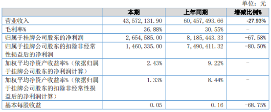 思创科技2021年上半年净利265.46万下滑67.58% 投资规模大幅下降