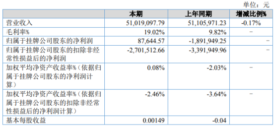 瓜尔润2021年上半年净利8.76万同比扭亏为盈 原材料价格下降