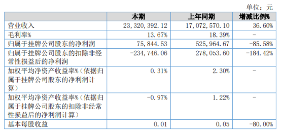 万隆电气2021年上半年净利7.58万下滑85.58% 营业成本增加