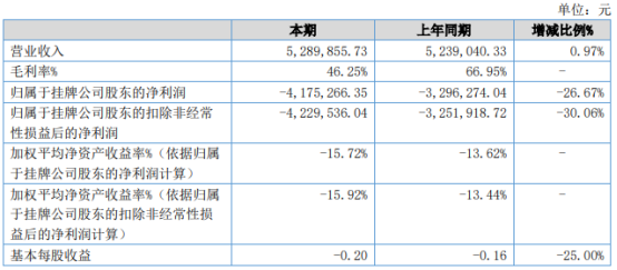 大娱号2021年上半年亏损417.53万同比亏损增加 总体成本偏高