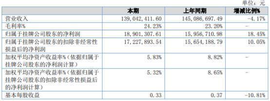三友科技2021年上半年净利1890.13万增长18.45% 利息收入增加