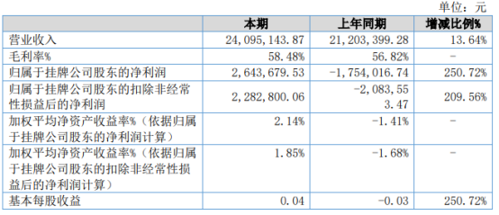 元和药业2021年上半年净利264.37万同比扭亏为盈 销售费用下降