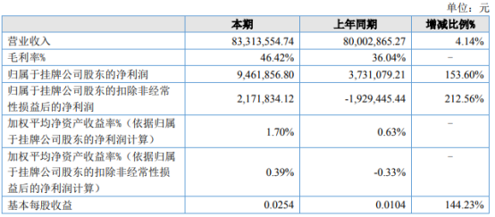 威科姆2021年上半年净利946.19万增长153.6% 教育信息化系统实现销售收入