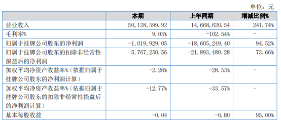 第一文体2021年上半年亏损101.99万同比亏损减少 能源及部分人力成本支出较低