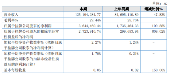 希尔传媒2021年上半年净利364.45万增长109.88% 内容版块收入同比增长