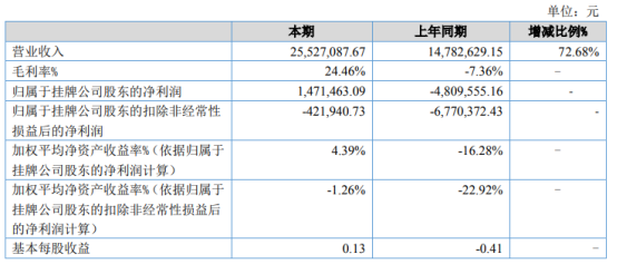 爱侬养老2021年上半年净利147.15万同比扭亏为盈 本期经营恢复正常
