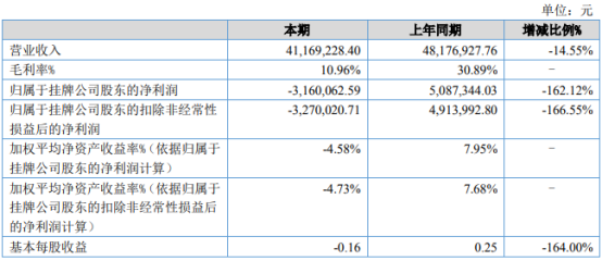 泉舜纸塑2021年上半年亏损316.01万同比由盈转亏 普通纸杯纸碗销售下滑