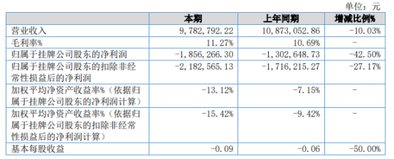 百夫长2021年上半年亏损185.63万同比亏损增加 海外市场业务未能正常开展