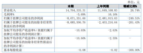 新迪电瓷2021年上半年亏损867.14万同比亏损增加 原材料涨价所致