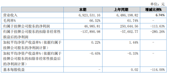 集恩图造2021年上半年净利4.7万下滑113.63% 日元贬值产生汇兑损失
