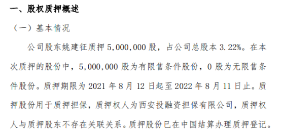 格润牧业股东姚建征质押500万股 用于质押担保