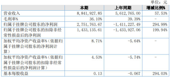 寰宇信息2021年上半年净利275.18万同比扭亏为盈 研发费用投入减少