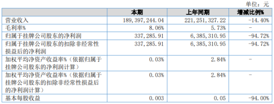 松赫股份2021年上半年净利33.73万下滑94.72% 技术服务费增加