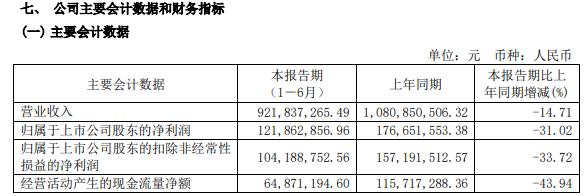 创力集团2021年上半年净利1.22亿减少31.02% 用工成本上升