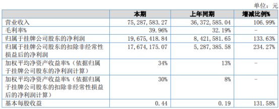 雅葆轩2021年上半年净利1967.54万增长133.63% 消费品产品销售快速放大