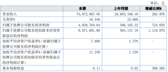 客都股份2021年上半年净利482.98万增长724.05% 光伏能源EPC业务规模较大