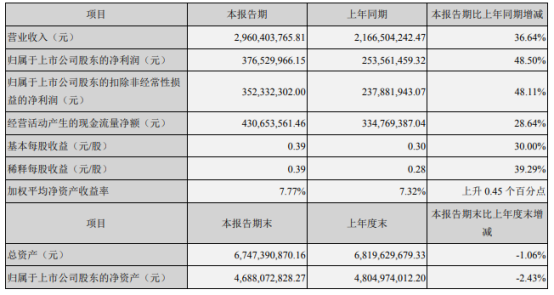 久立特材2021年上半年净利3.77亿增长48.5% 本期销售规模扩大