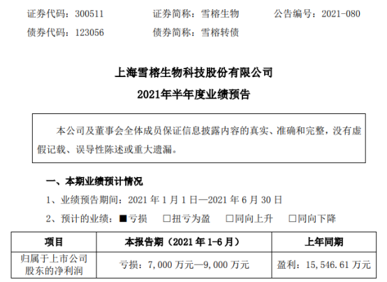 雪榕生物2021年上半年预计亏损7000万-9000万同比由盈转亏 销售价格同比下降