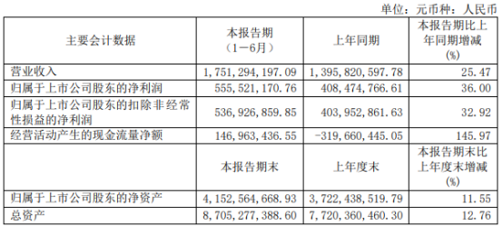 健友股份2021年上半年净利5.56亿增长36% 美国市场销售增长快速