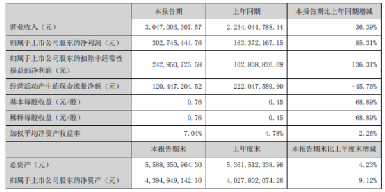 永兴材料2021年上半年净利3.03亿增长85.31% 锂盐产品销量增加