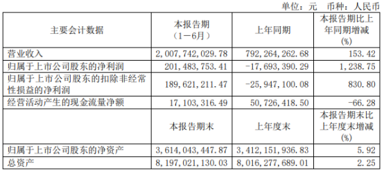 诺德股份2021年上半年净利2.01亿同比扭亏为盈 产品销售数量增加
