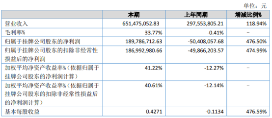 福建国航2021年上半年净利1.9亿同比扭亏为盈 国际运价指数大幅上升