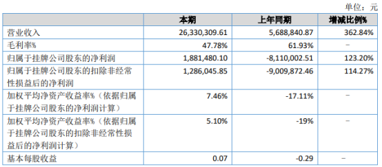 锐迅股份2021年上半年净利188.15万同比扭亏为盈 公司订单增加