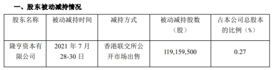 民生银行股东被动减持1.19亿股 一季度公司净利147.47亿