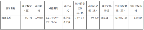 *ST济堂股东新疆嘉酿被动减持6.48万股 一季度公司亏损3903.66万
