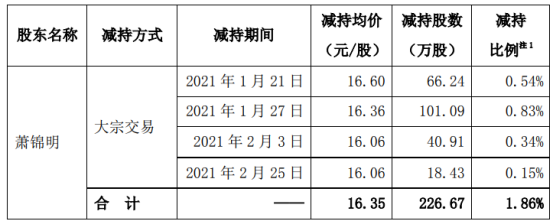 瀛通通讯股东萧锦明减持226.67万股 套现3706.05万 上半年公司亏损600万-1000万