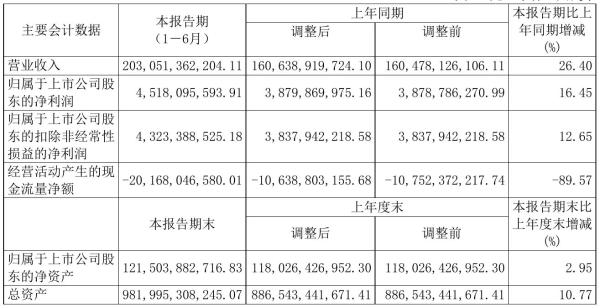 中国电建2021年半年度净利45.18亿元 同比净利增加16.45%