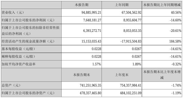 海联讯2021年半年度净利764.82万元 同比净利减少14.60%