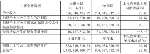 北矿科技2021年半年度净利3217.46万元 同比净利增加67.57%