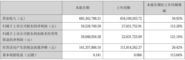 南方汇通2021年半年度净利5952.87万元 同比净利增加115.28%