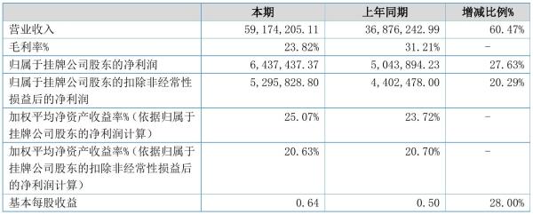 安师傅2021年半年度净利643.74万元 同比净利增加27.63%