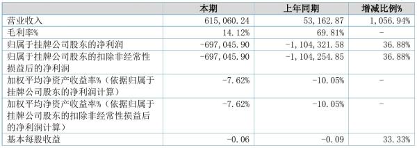 ST金旭股2021年半年度亏损69.7万元 同比亏损减少36.88%