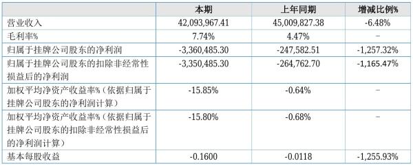 智唐科技2021年半年度亏损336.05万元 同比亏损增加1,257.32%
