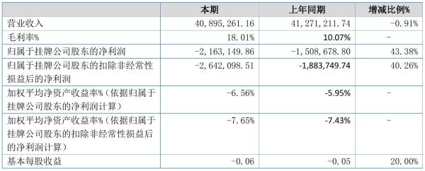 丁义兴2021年半年度亏损216.31万元 同比亏损增加43.38%