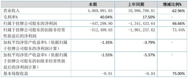 五花头2021年半年度亏损44.73万元 同比亏损减少66.66%