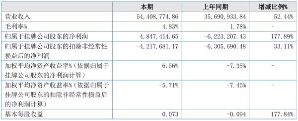 天阳精密2021年半年度净利484.74万元 同比扭亏为盈