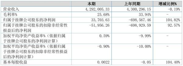 赫得环境2021年半年度净利3.37万元 同比扭亏为盈