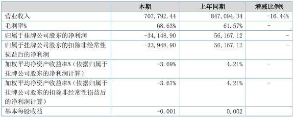 福藏股份2021年半年度亏损3.41万元 同比由盈转亏