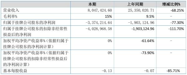 ST捷智2021年半年度亏损337.42万元 同比亏损增加77.30%
