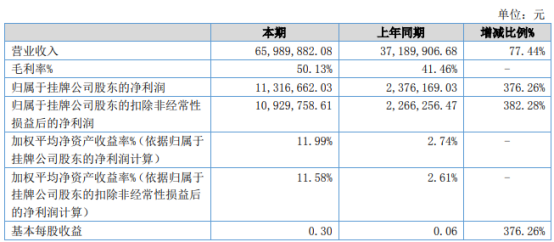 春光药装2021年上半年净利1131.67万增长376.26% 销售订单增加