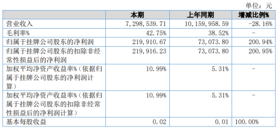 华创网安2021年上半年净利21.99万增长200.94% 软件即征即退、可退税金额增长